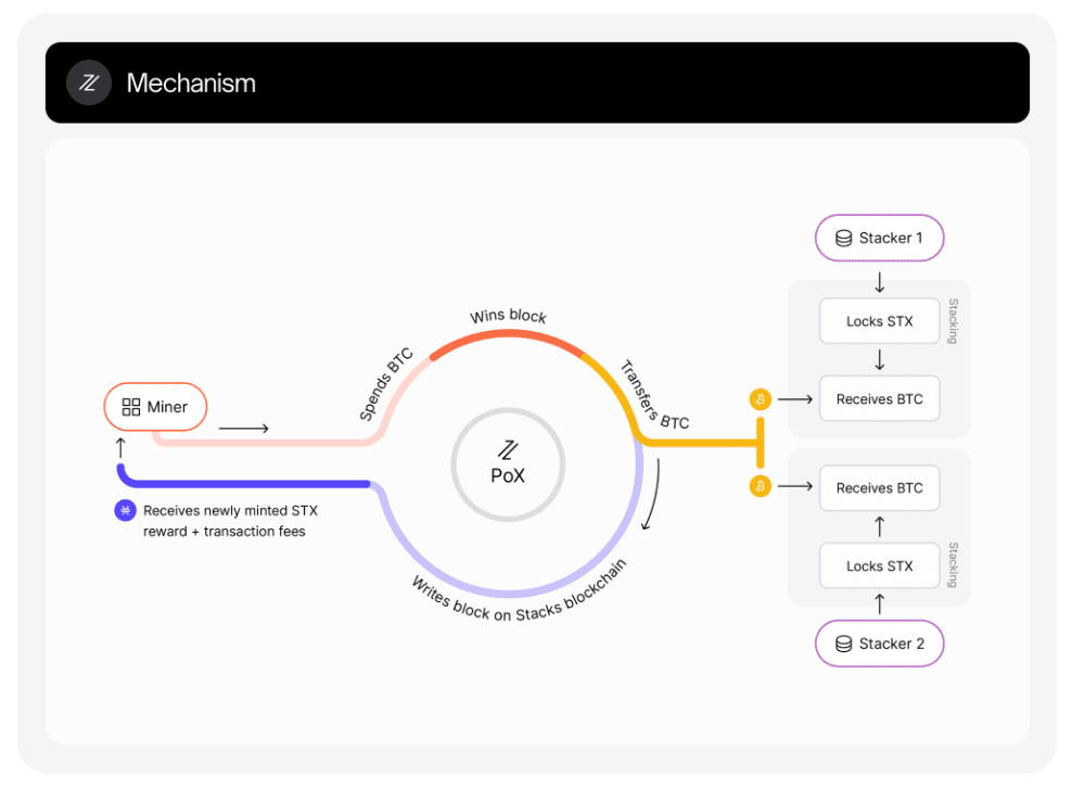 Stacks blockchain operation mechanism. Source: docs.stacks.co