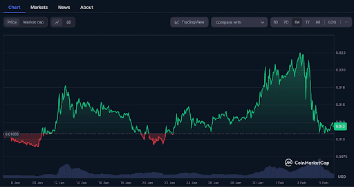 Місячне зростання мемкоїна PEPU. Джерело: coinmarketcap