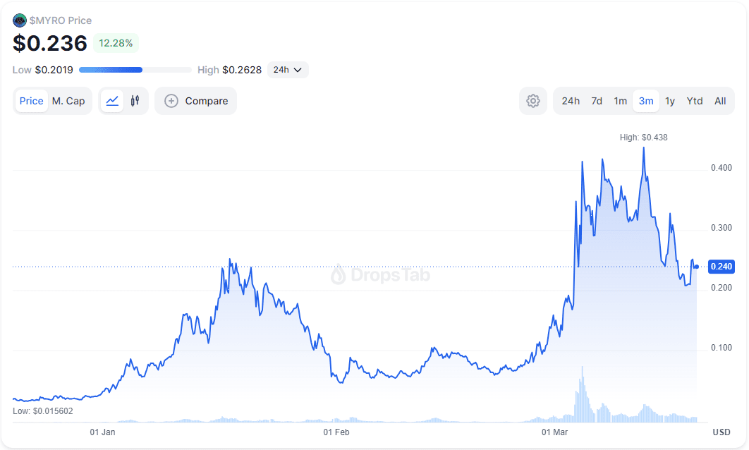 MYRO Price Dynamics. Source: dropstab.com