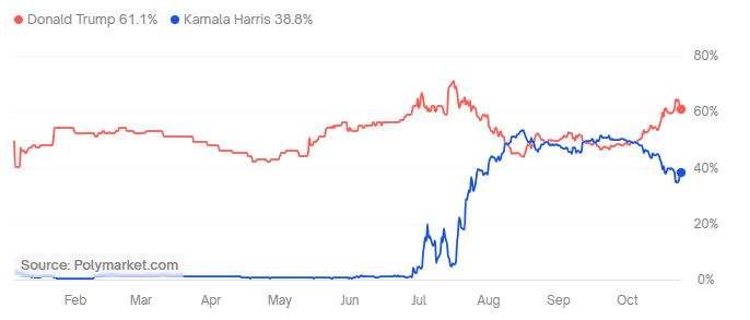 Winning Odds for Trump and Harris in the 2024 U.S. Election. Source: polymarket.com