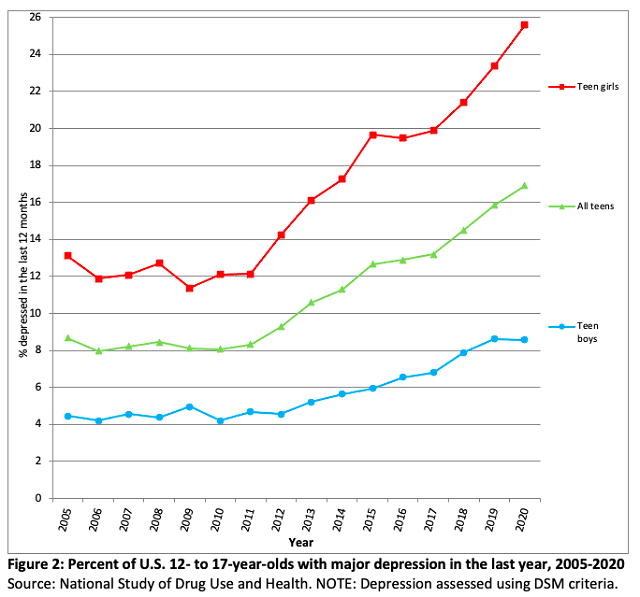 The rate of diagnosed depression among teenagers began rising in 2011, around the same time social media became widely popular. Source: ifstudies.org