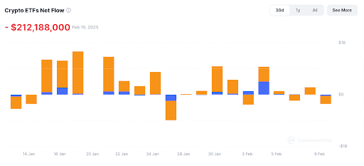 На 10 февраля 2025 года крипто-ETF потеряли $212,2 млн. Источник: CoinMarketCap 