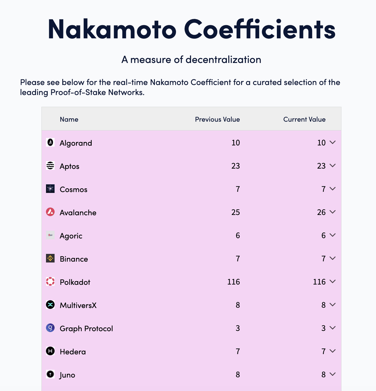 Nakamoto Coefficient based on the number of nodes controlling the network. Source: nakaflow.io 