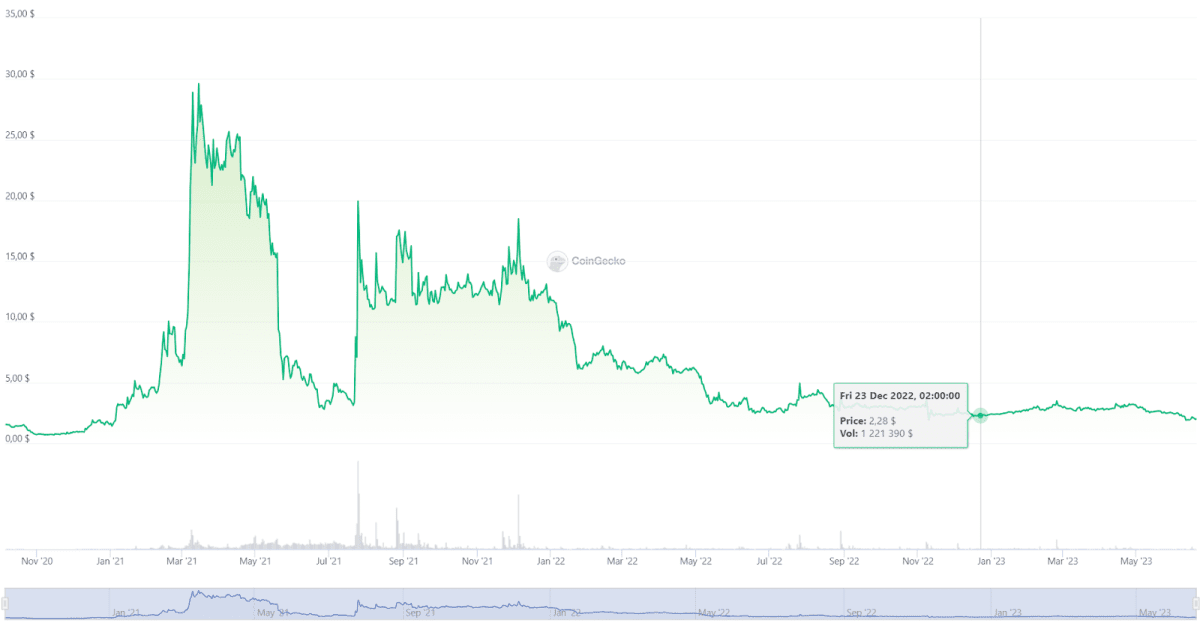 Динаміка курсу токена DEXE. Джерело:coingecko.com