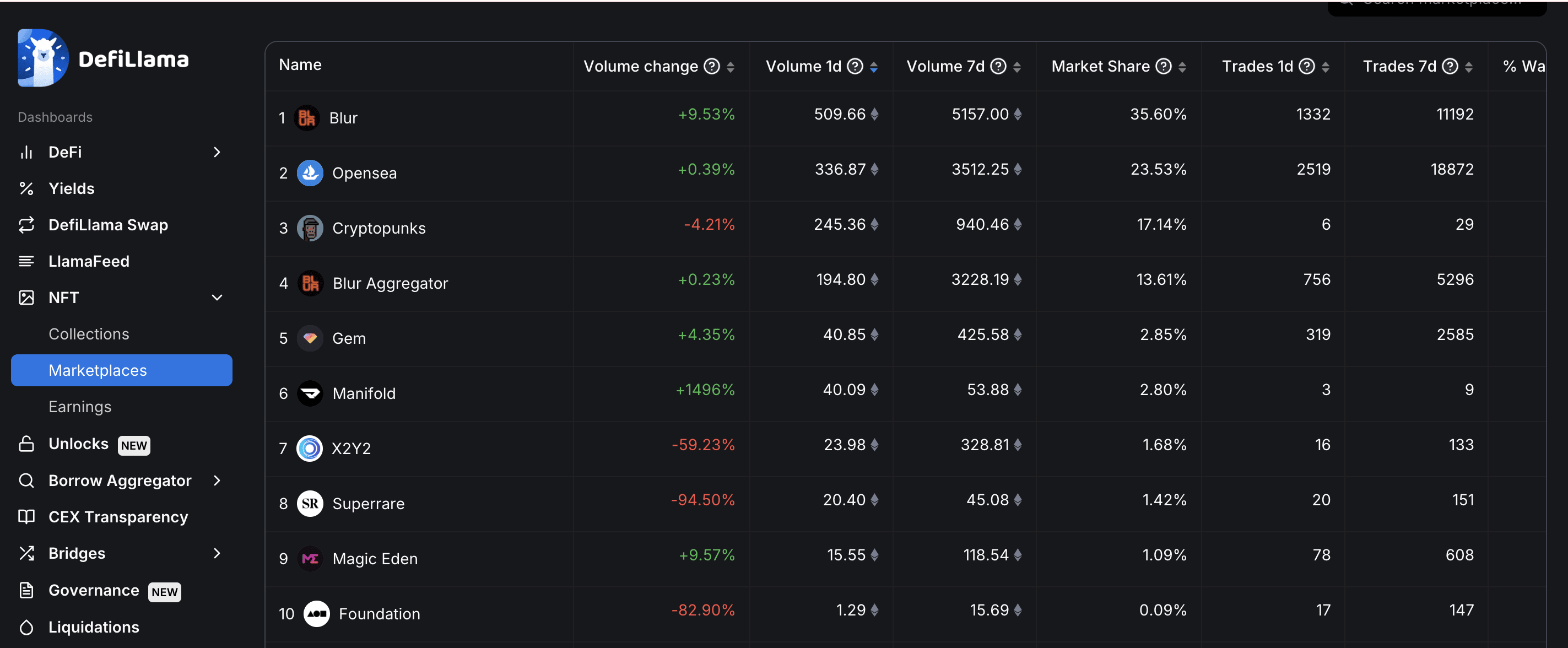 NFT Marketplace rankings: Source: defillama.com