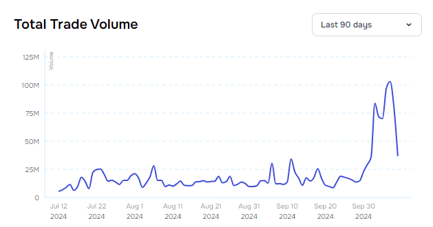 Всплеск торгового объема Polymarket на фоне слухов о запуске токена.  Источник: layerhub.xyz