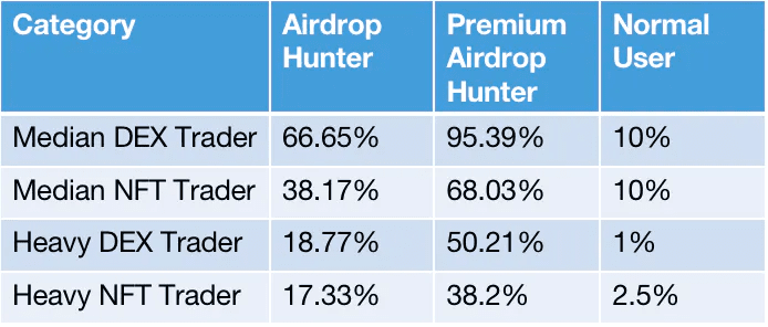 Number of wallets (%) falling into different categories. Source: official Mirror-account of X-explore