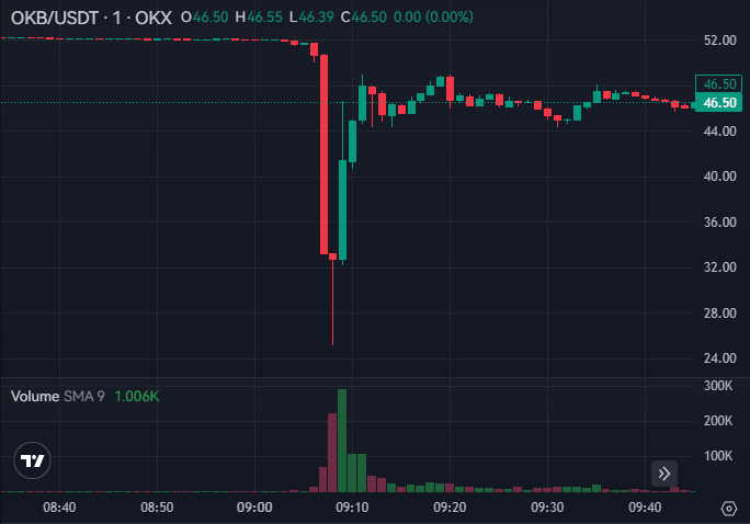 OKB Price Chart Source: okx.com