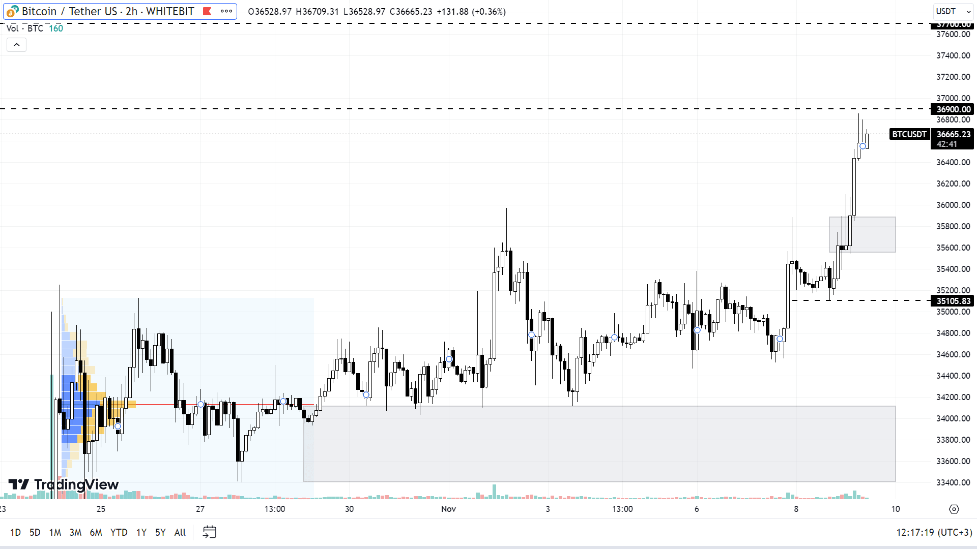BTC chart on the H2 timeframe
