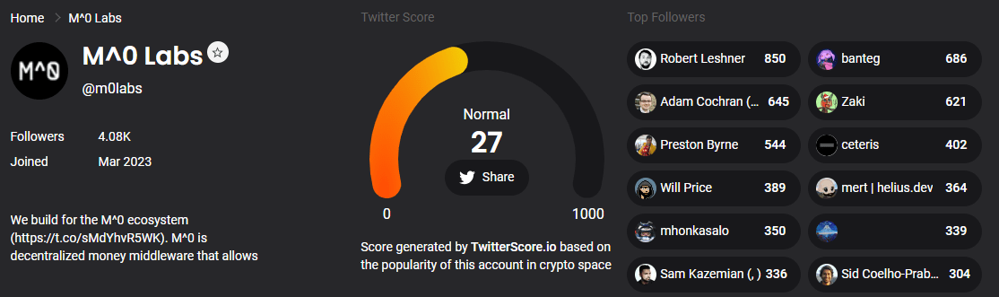 M^0 Labs’ X Account Rating. Source: twitterscore.io