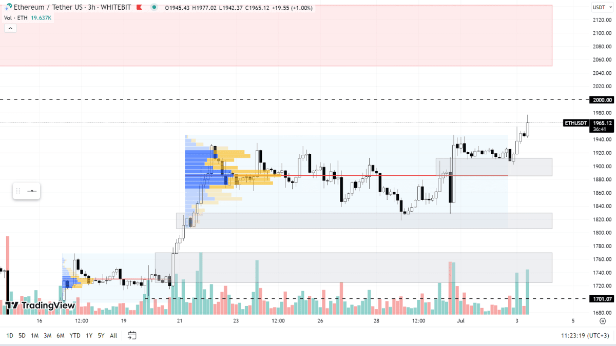 Графік ETH на H3-таймфреймі