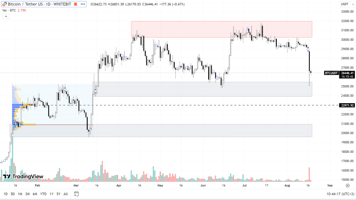 График BTC на Daily-таймфрейме