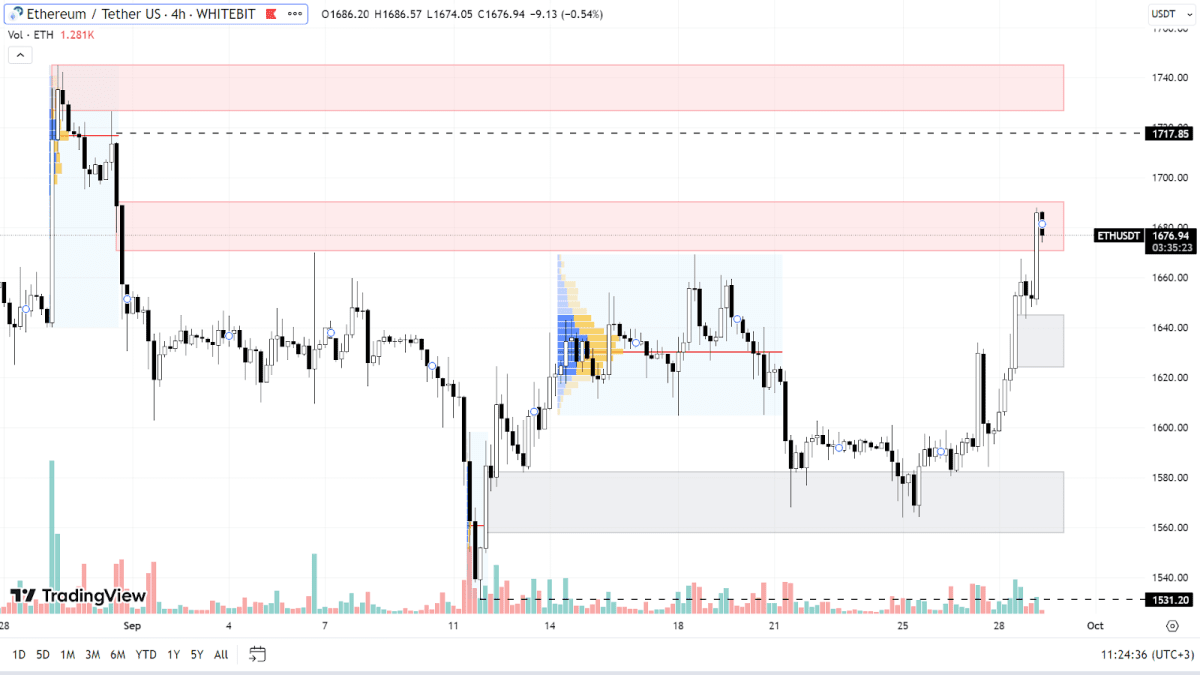 График ETH на H4-таймфрейме