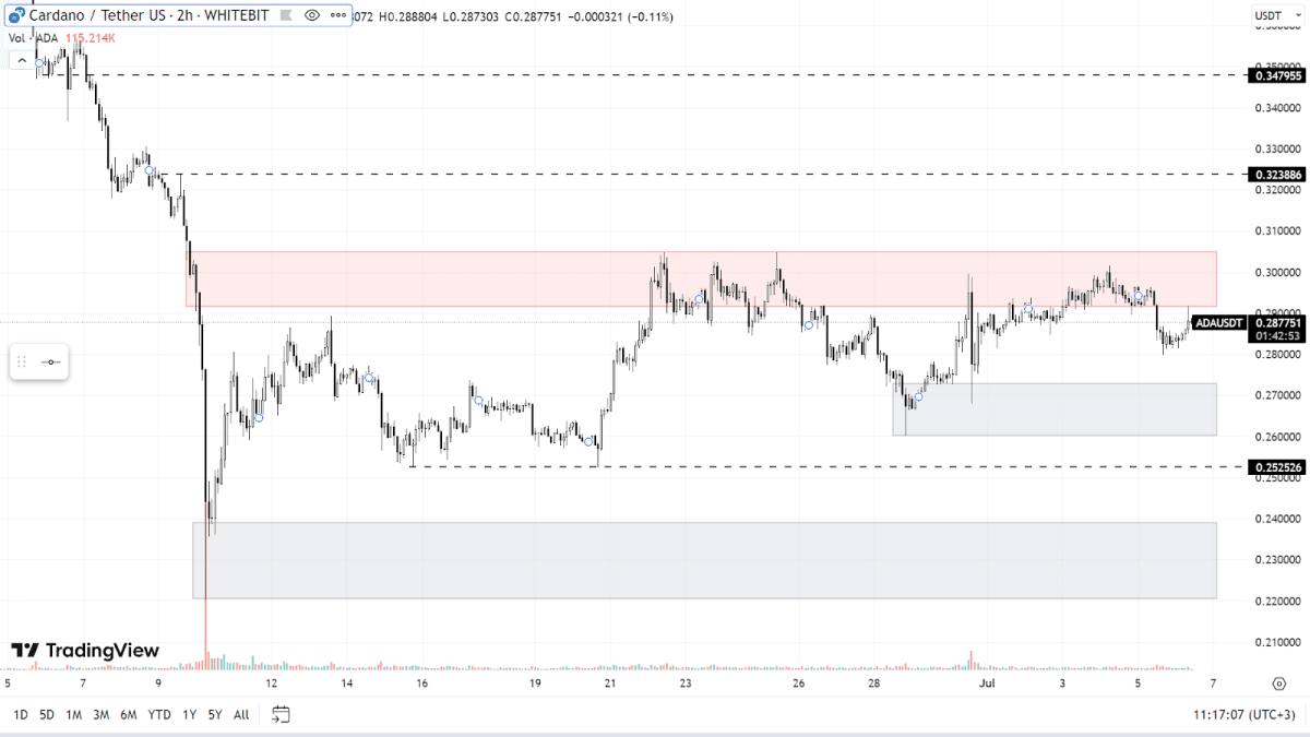График ADA на H2-таймфрейме