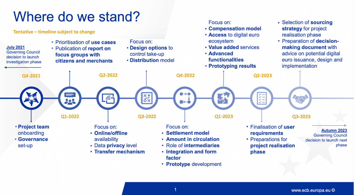 Digital euro development timeline. Source: ECB’s site.
