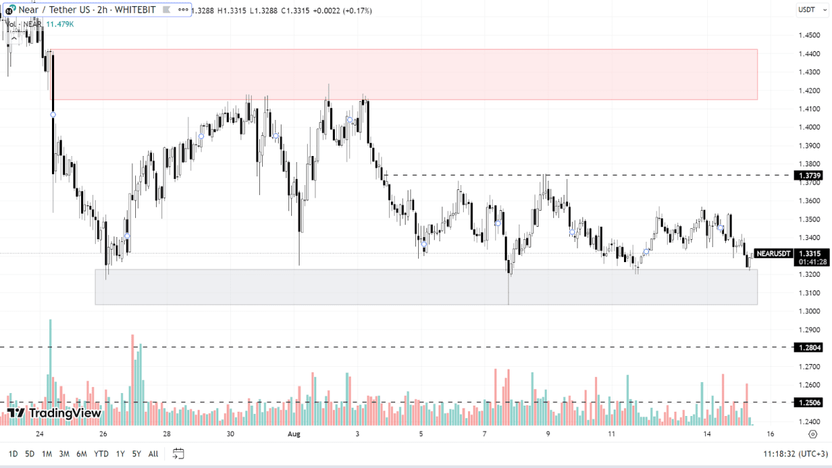 Графік NEAR на H2-таймфреймі