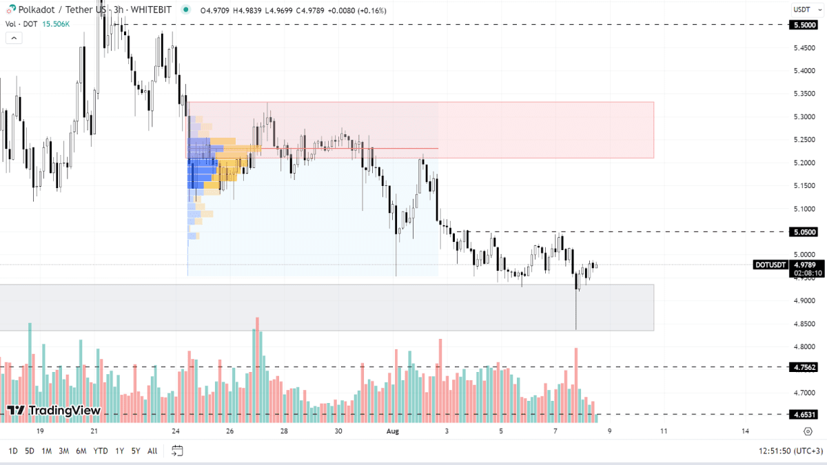 DOT chart on the H3 timeframe