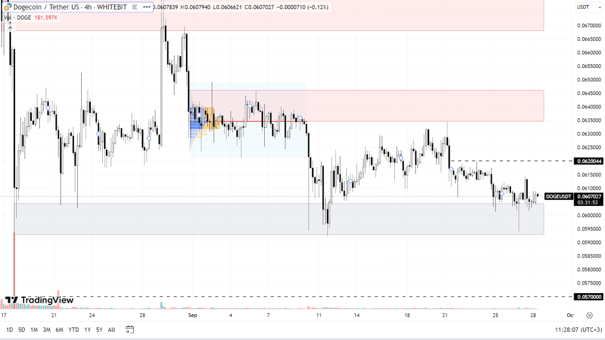 График DOGE на H4-таймфрейме