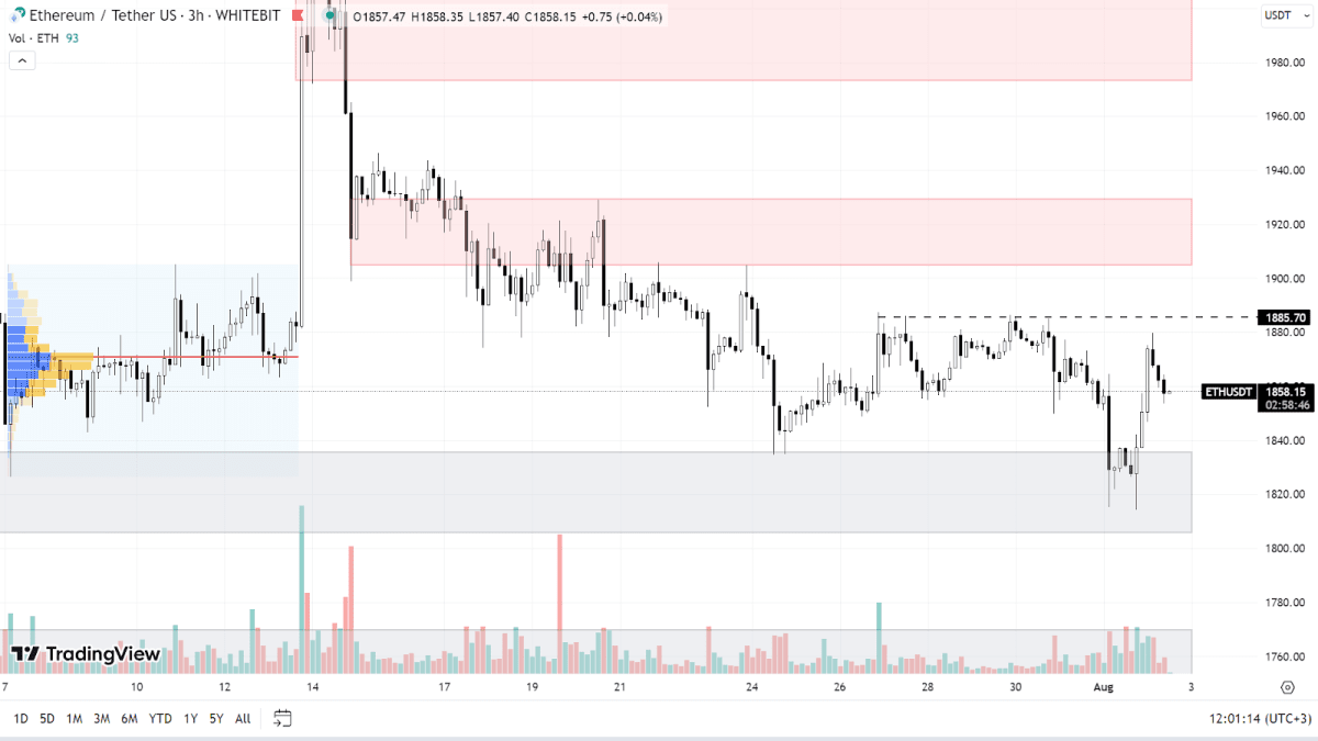 ETH chart on the H3 timeframe