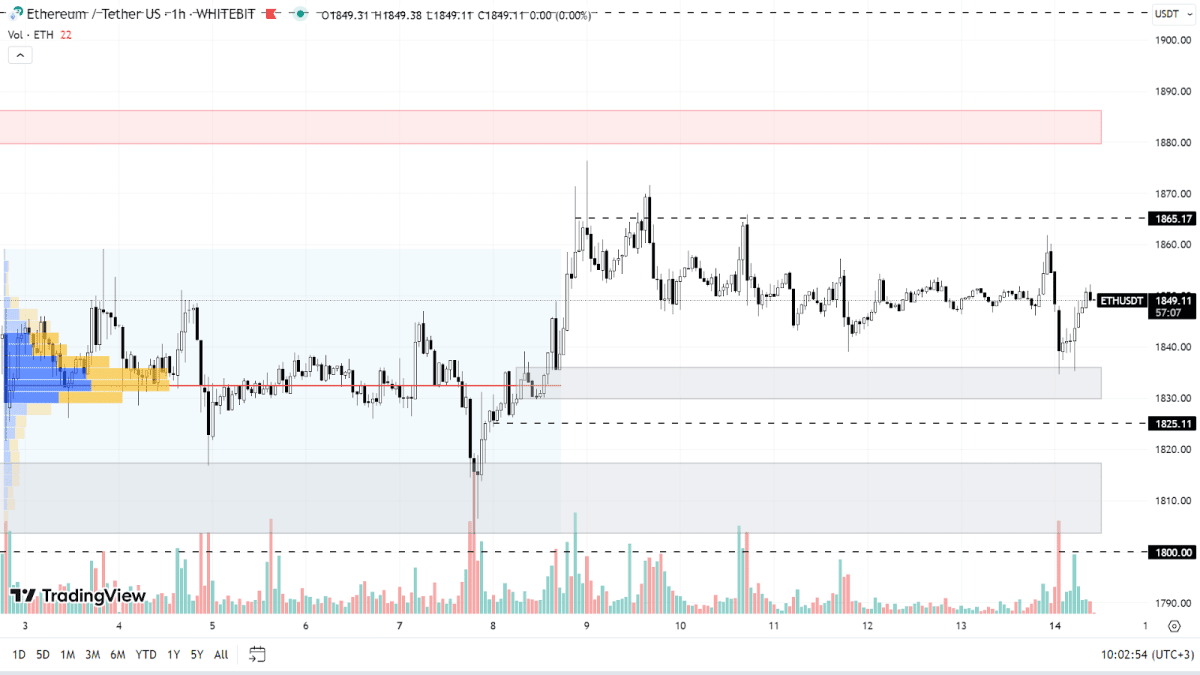 График ETH на H1-таймфрейме