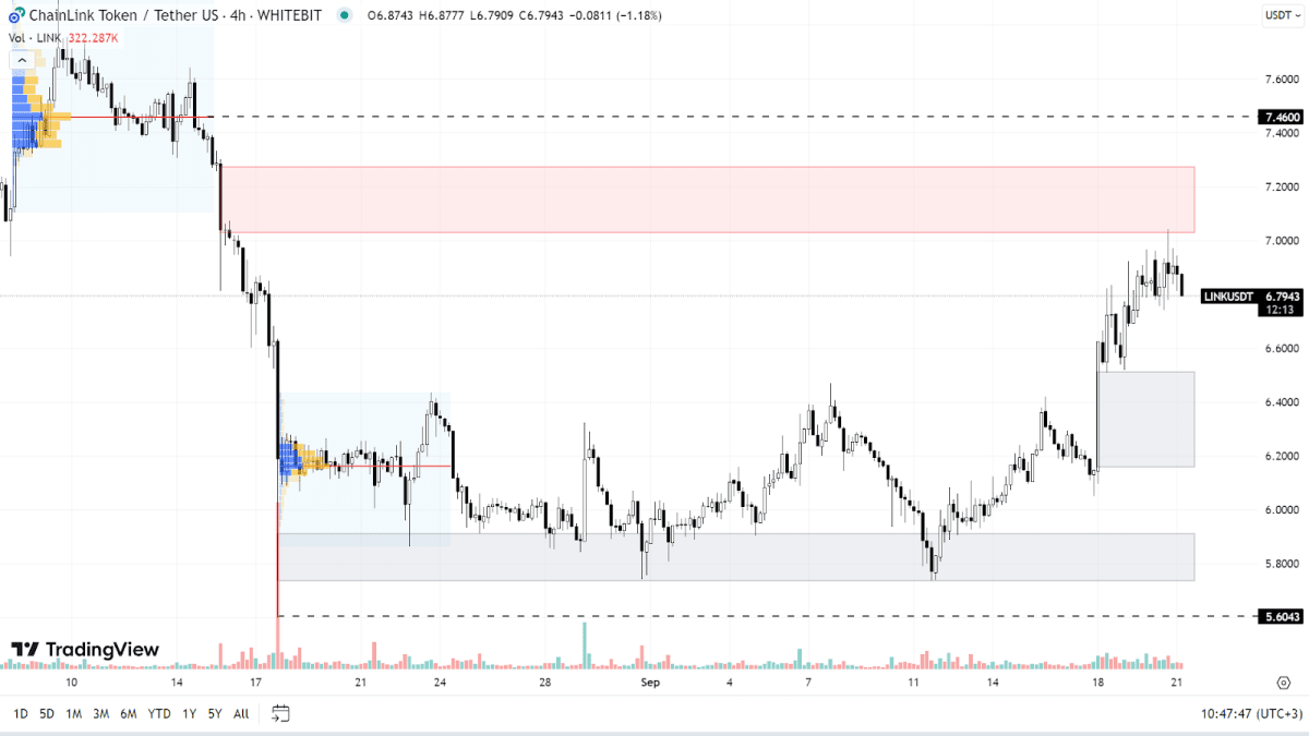 Графік LINK на H4-таймфреймі