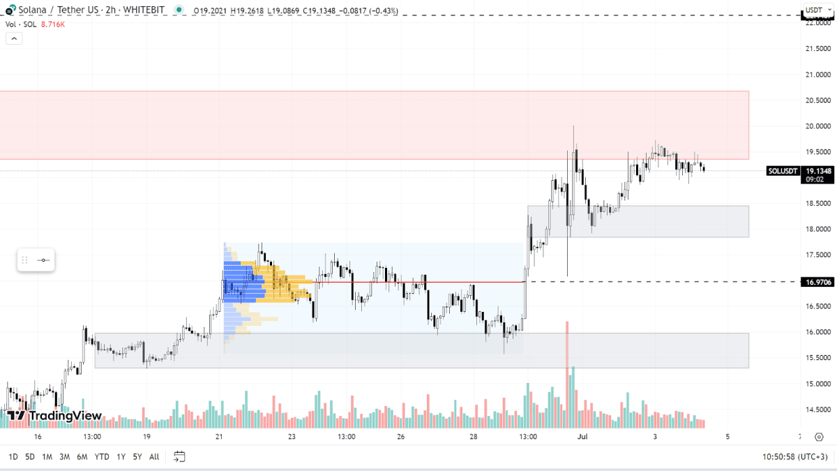SOL chart on the H2 timeframe