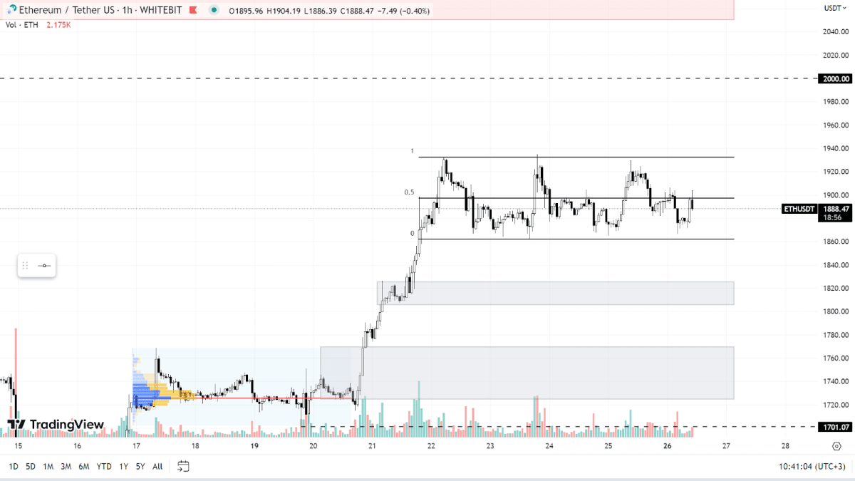 ETH chart on the H1 timeframe