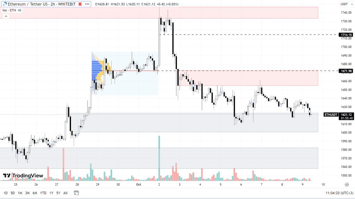 Графік ETH на H2-таймфреймі