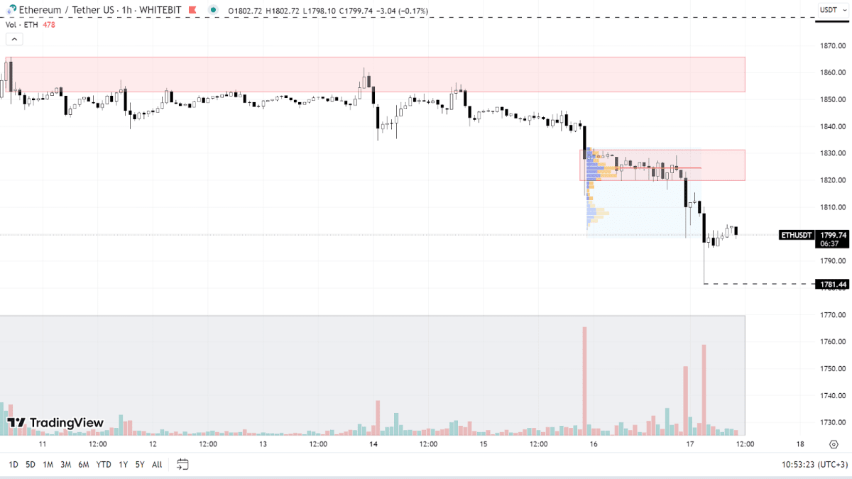 График ETH на H1-таймфрейме