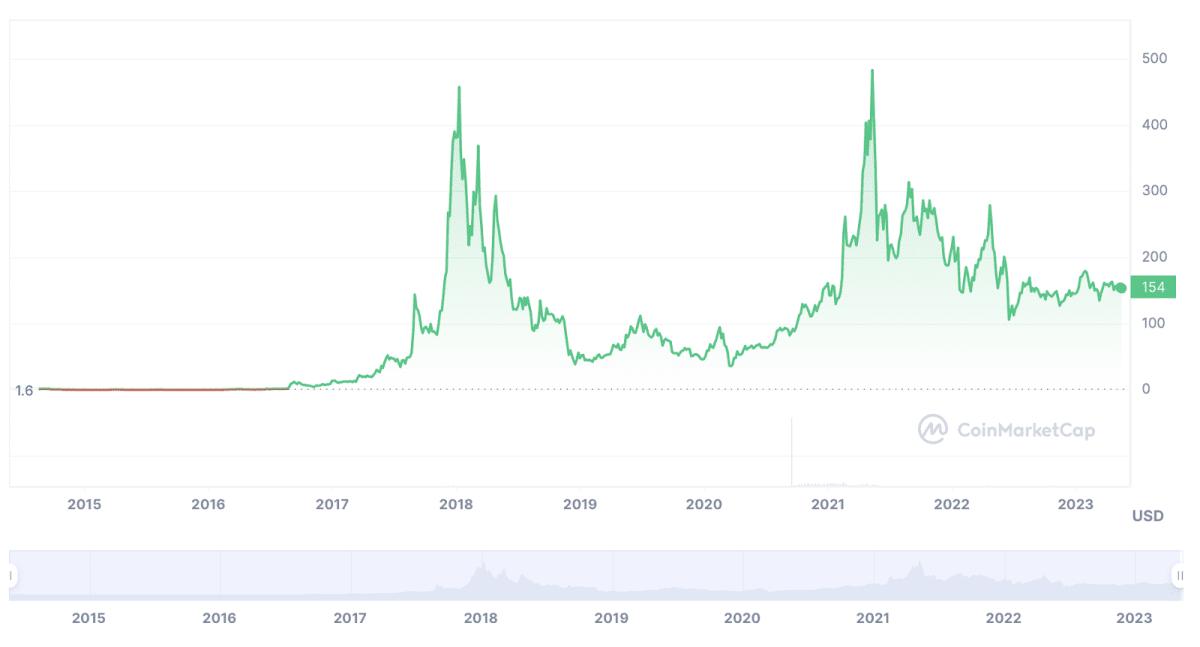Monero price dynamics since its inception. Source: Coinmarketcap