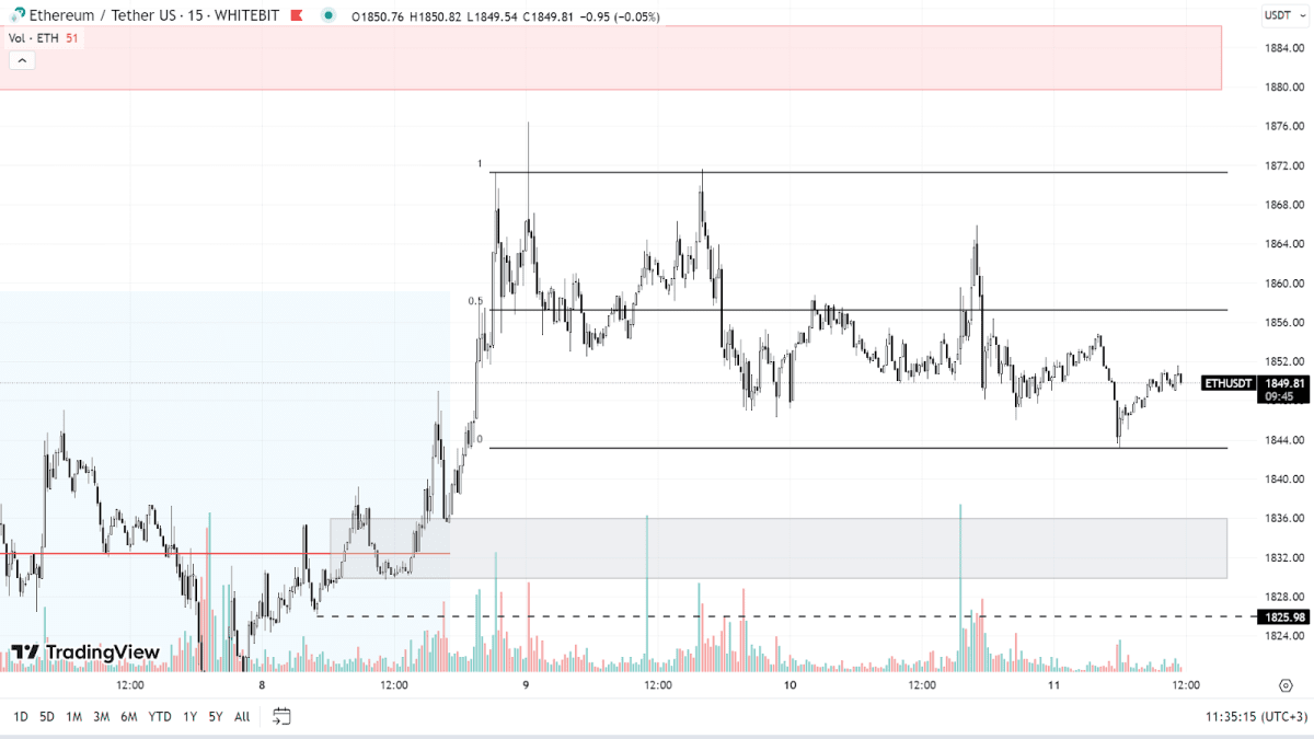 ETH chart on the М15 timeframe