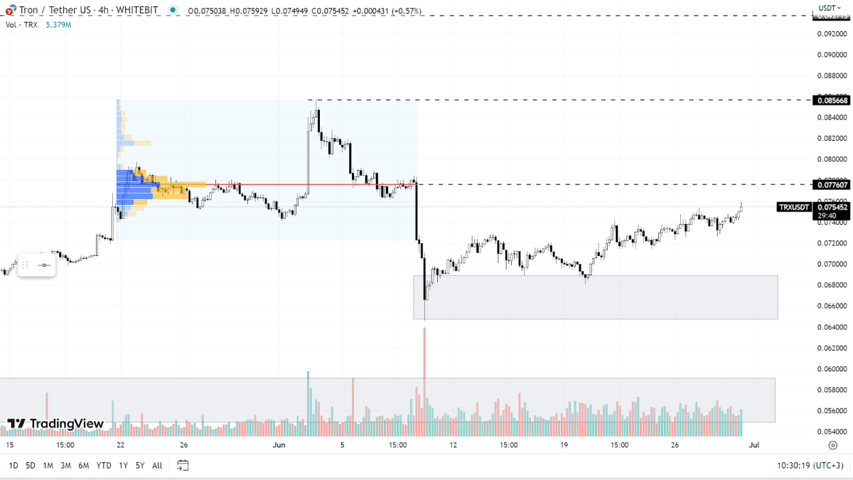 TRX chart on the H4 timeframe