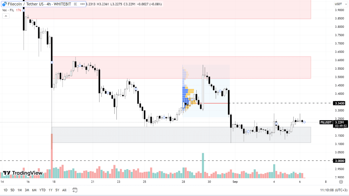 FIL chart on the H4 timeframe