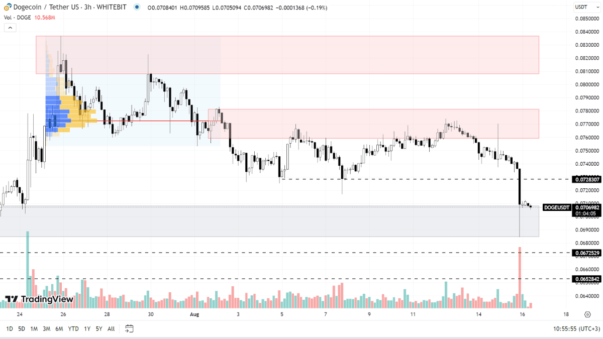DOGE chart on the H3 timeframe