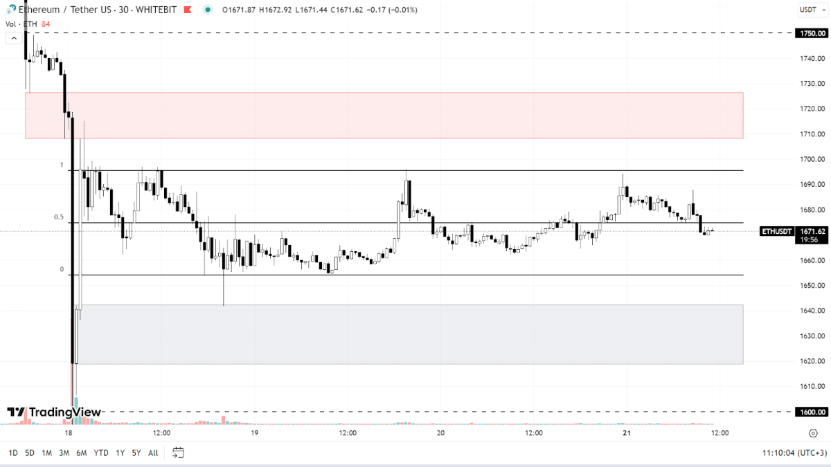 ETH chart on the 30M timeframe