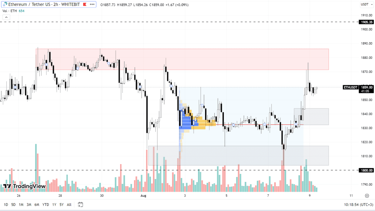 График ETH на H2-таймфрейме