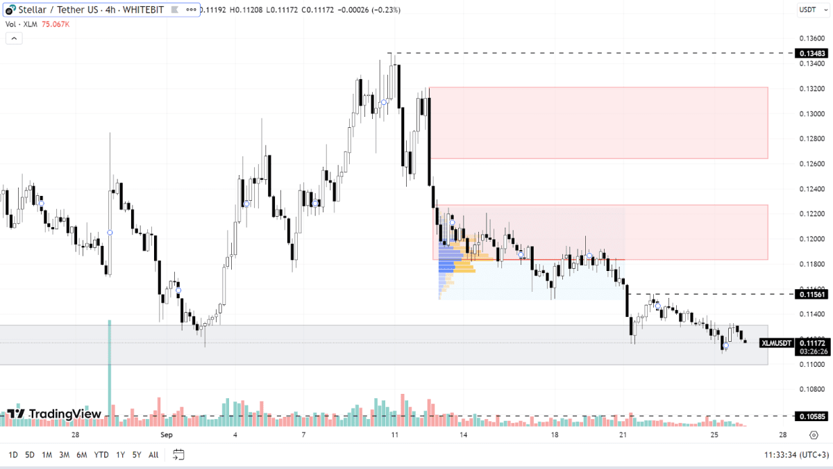 XLM chart on the H4 timeframe