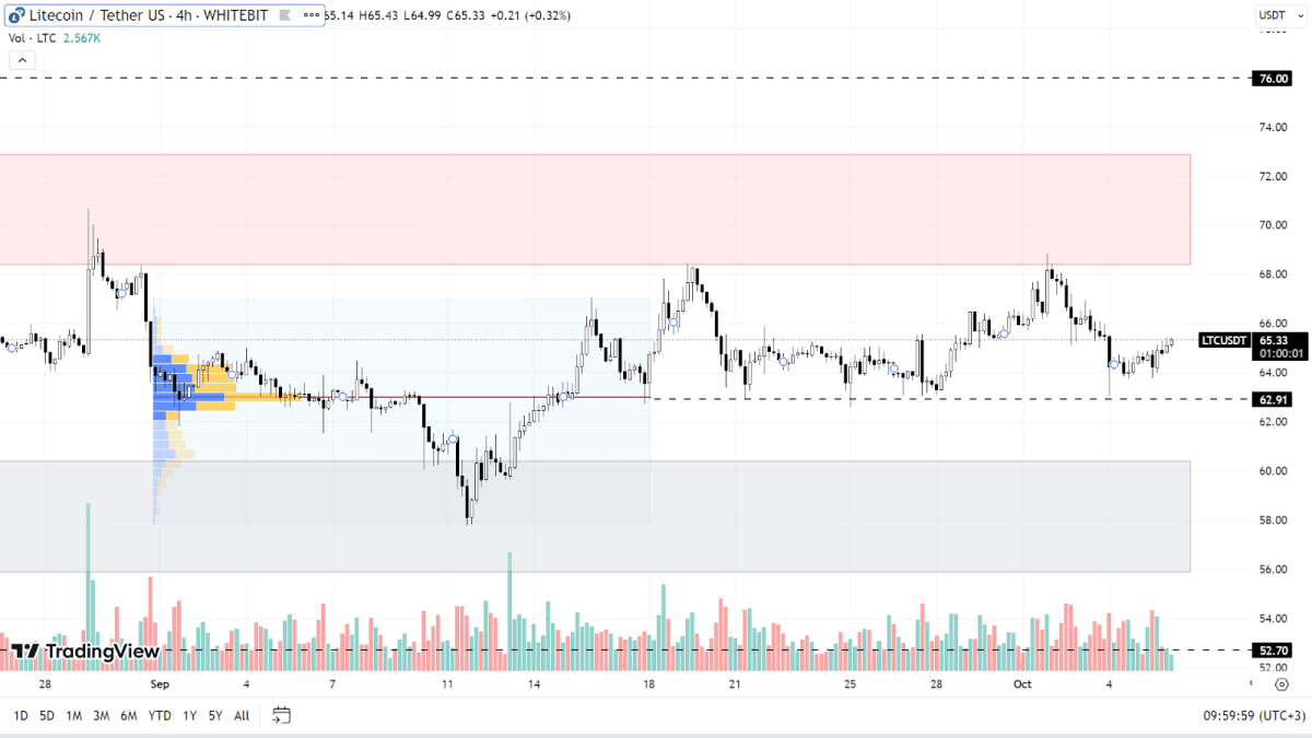 График LTC на H4-таймфрейме