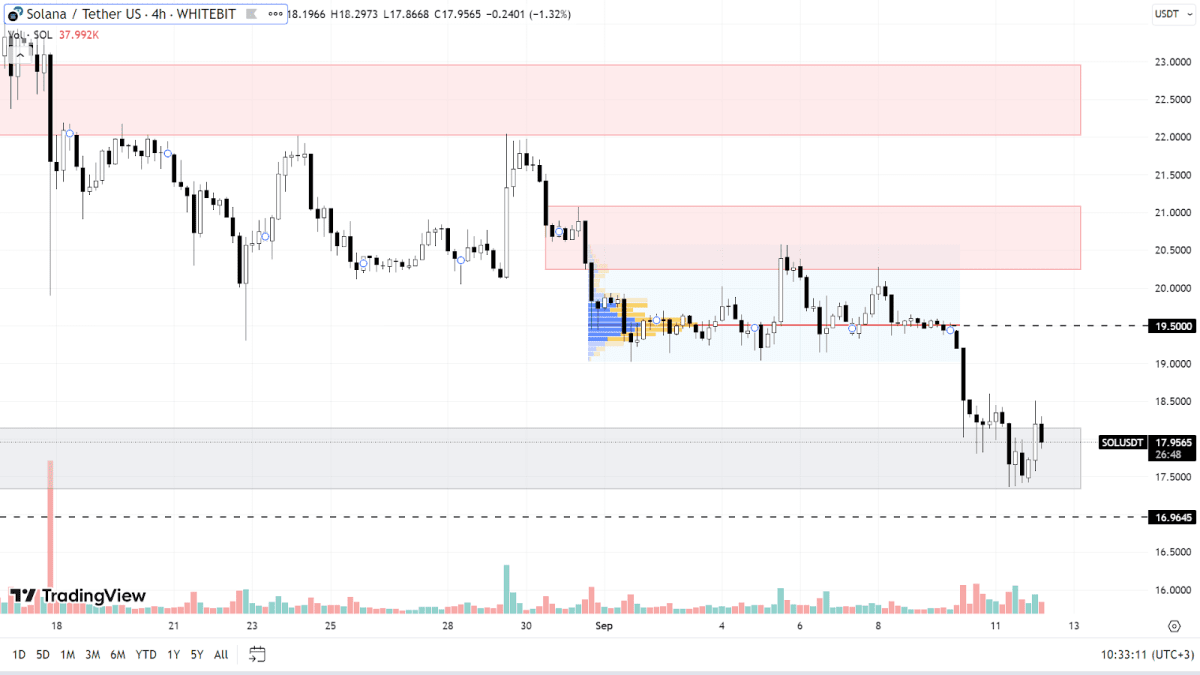 График SOL на H4-таймфрейме