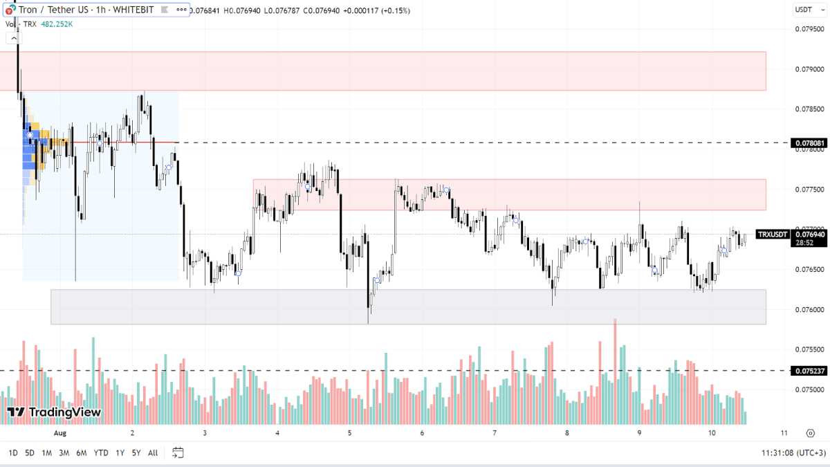 TRX chart on the H1 timeframe