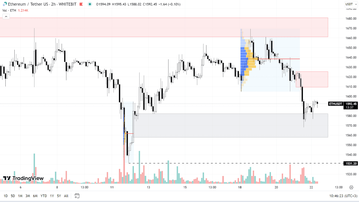 График ETH на H2-таймфрейме