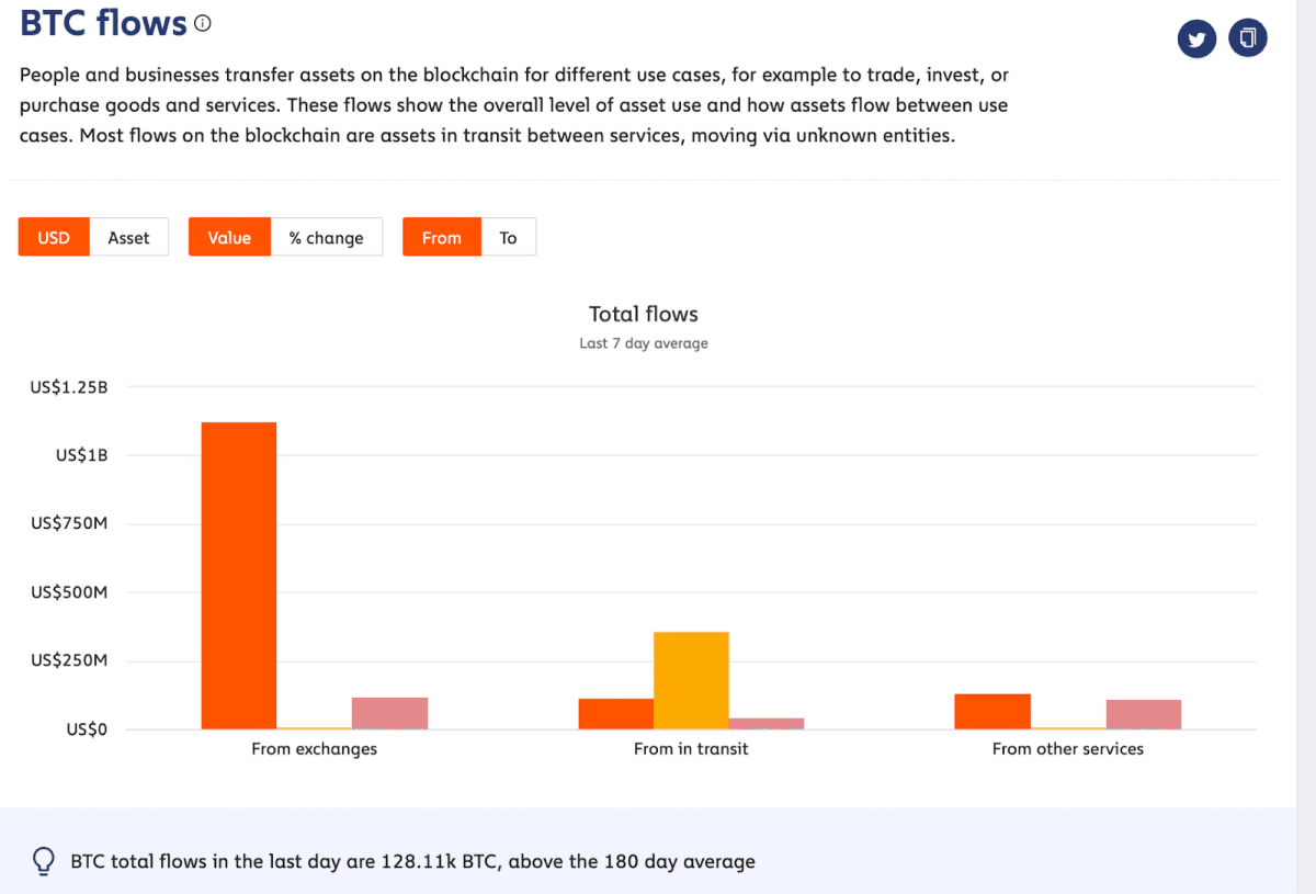 Общий объем финансовых потоков BTC. Источник: Chainalysis