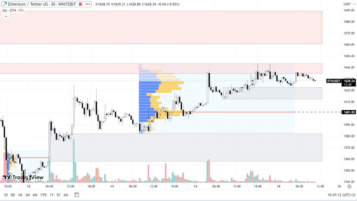 График ETH на М30-таймфрейме