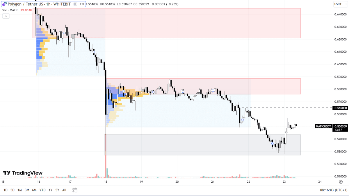 MATIC chart on the H1 timeframe
