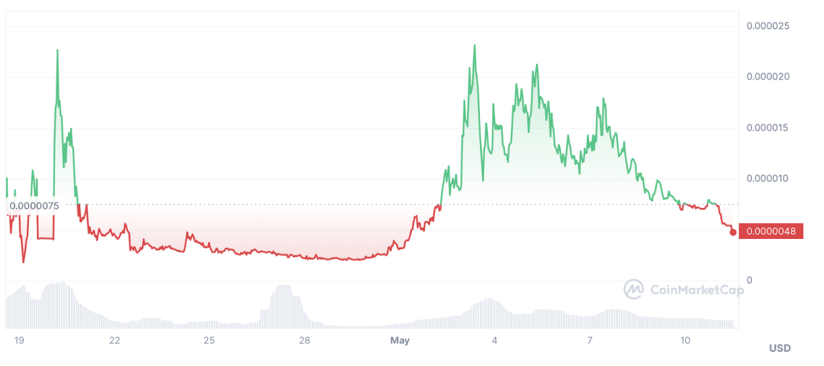График колебаний цены Chad. Источник: Coinmarketcap