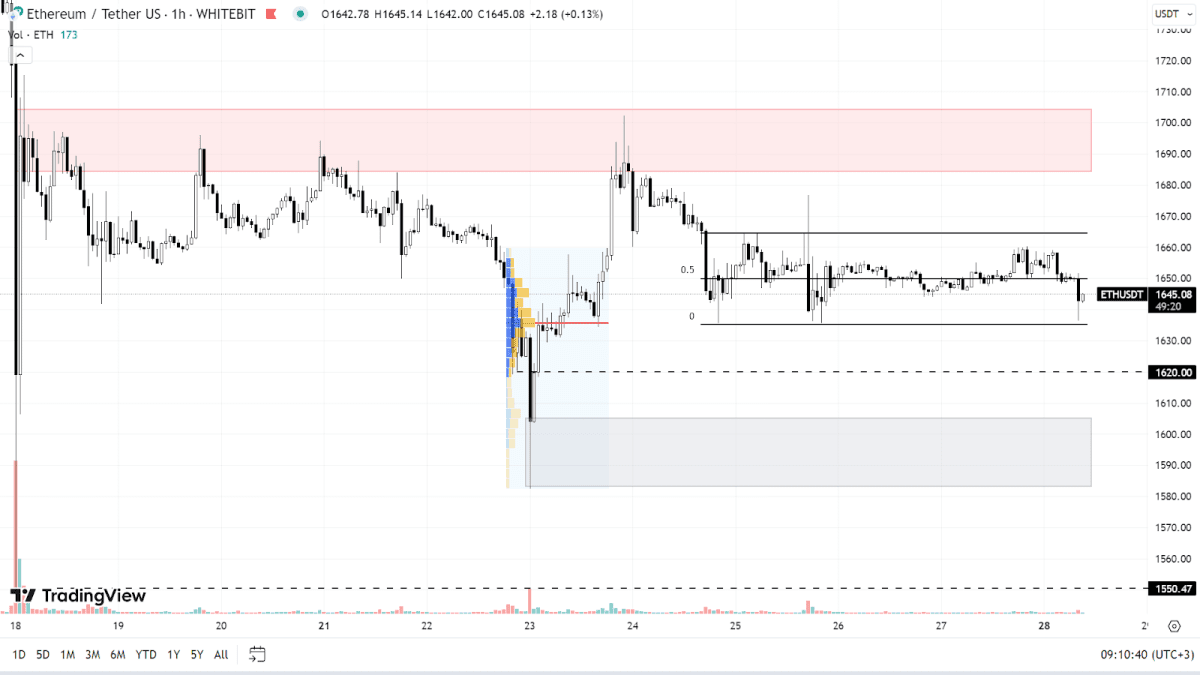 ETH chart on the H1 timeframe