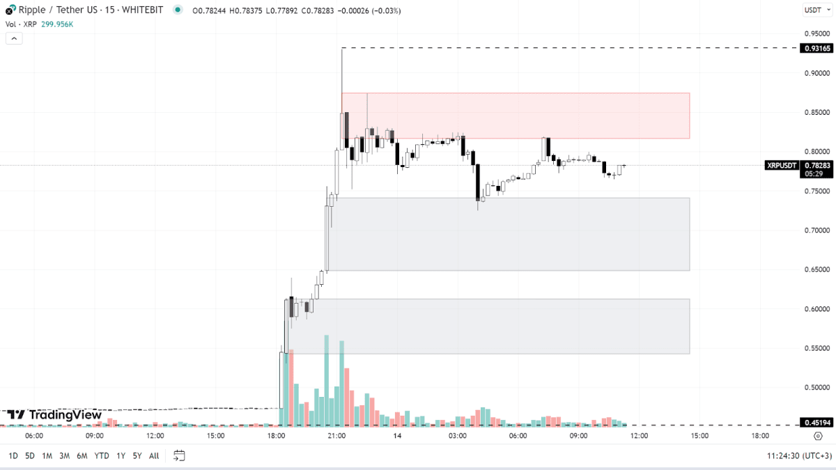 График XRP на 15m-таймфрейме