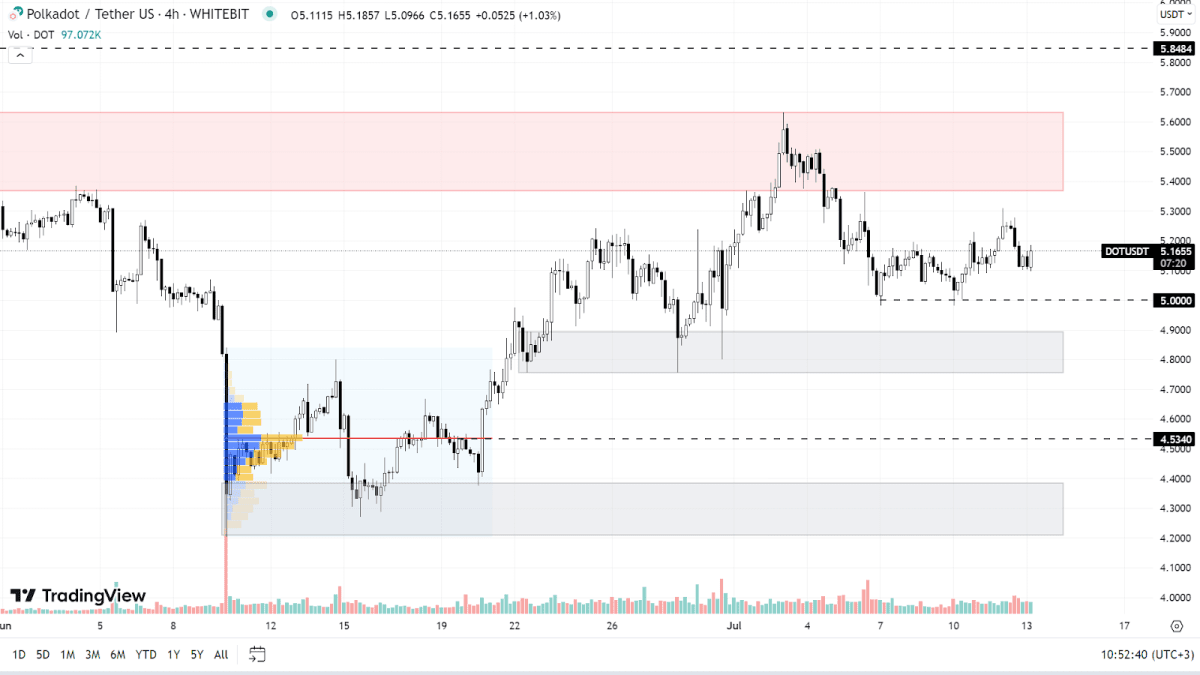DOT chart on the H4 timeframe