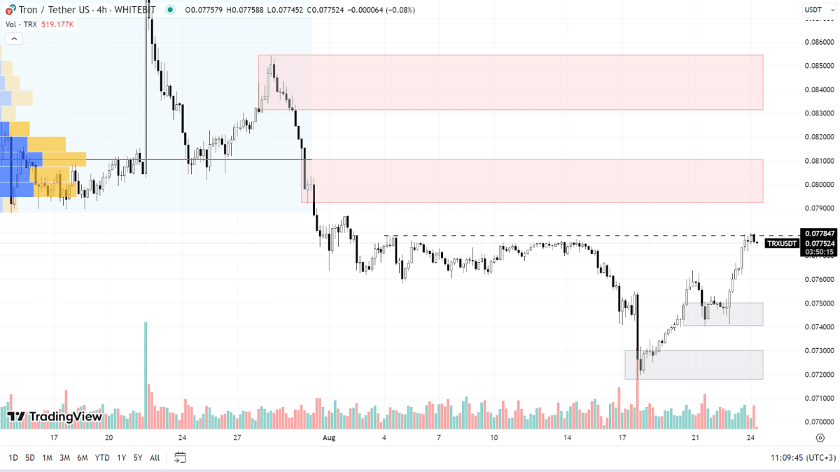 График TRX на H4-таймфрейме