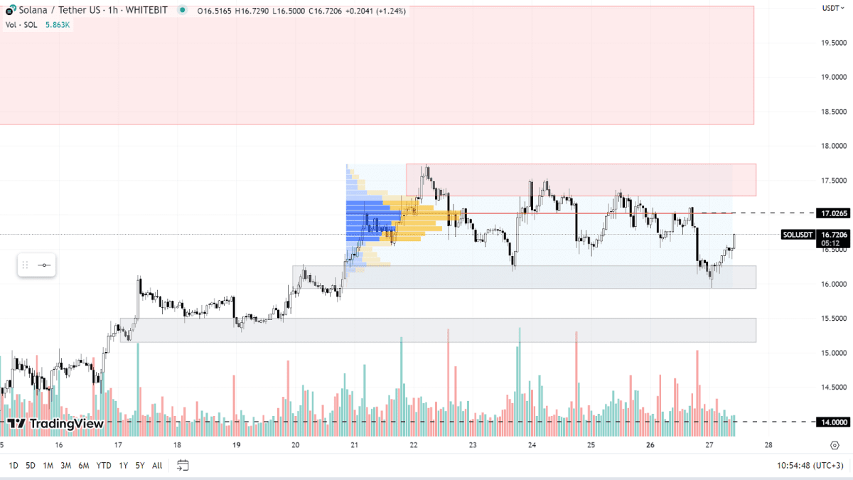 Графік SOL на H1-таймфреймі